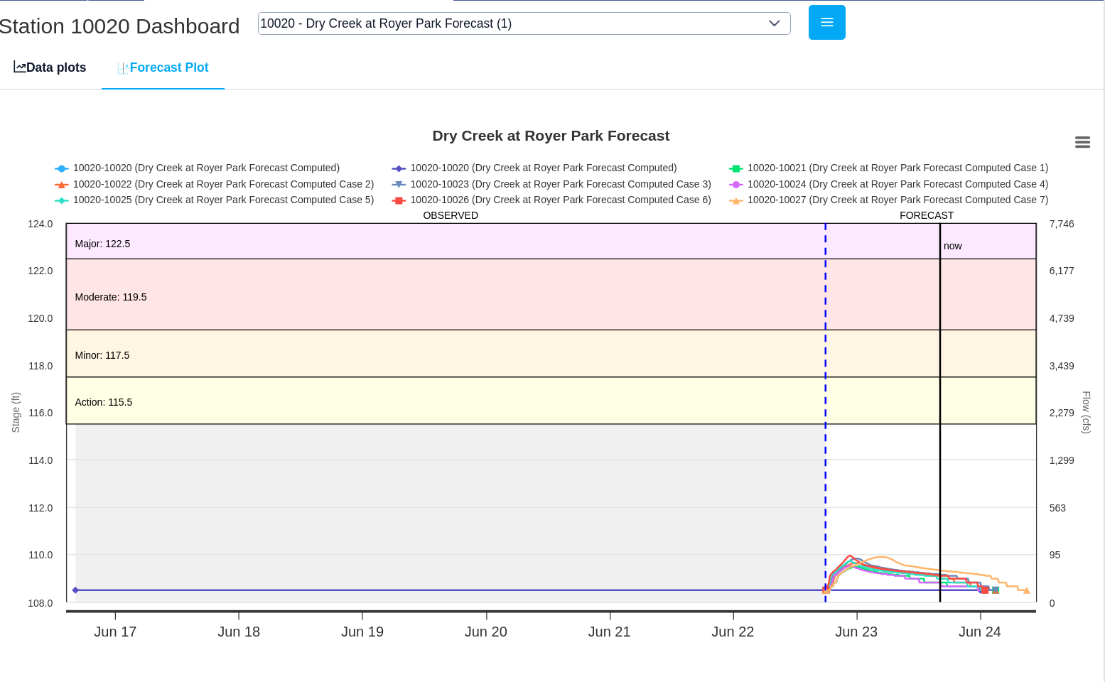 forecastPlot